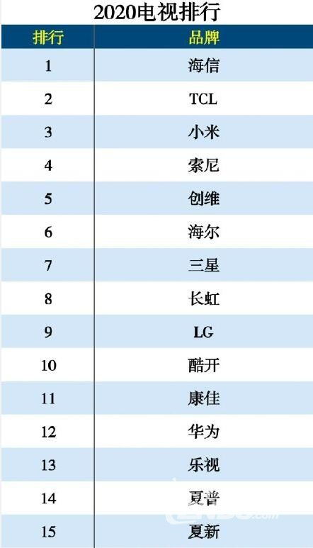 国产电视品质与创新双轮驱动，排名领先市场