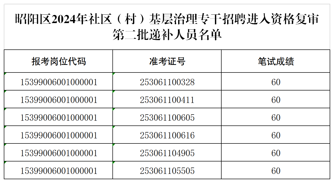 昭通昭阳区最新招聘信息及其探讨