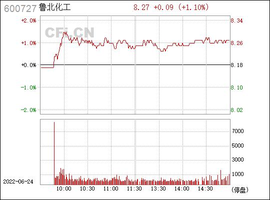 鲁北化工股票行情深度解析与揭秘📈
