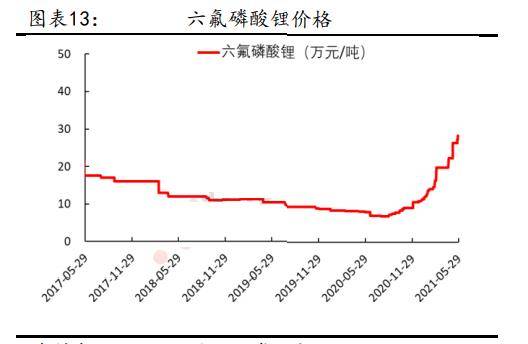 六氟磷酸锂价格走势深度分析与预测报告发布在即