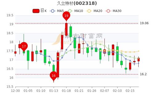 久立特材（股票代码，002318）每日行情分析与解读