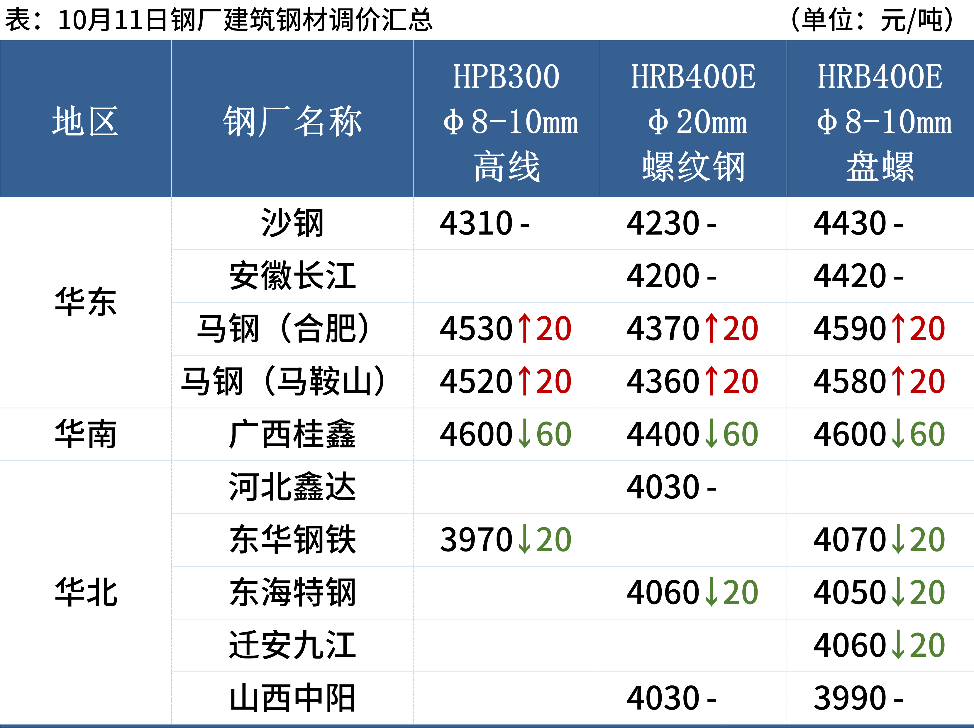 今日钢坯最新价格探讨与分析观点