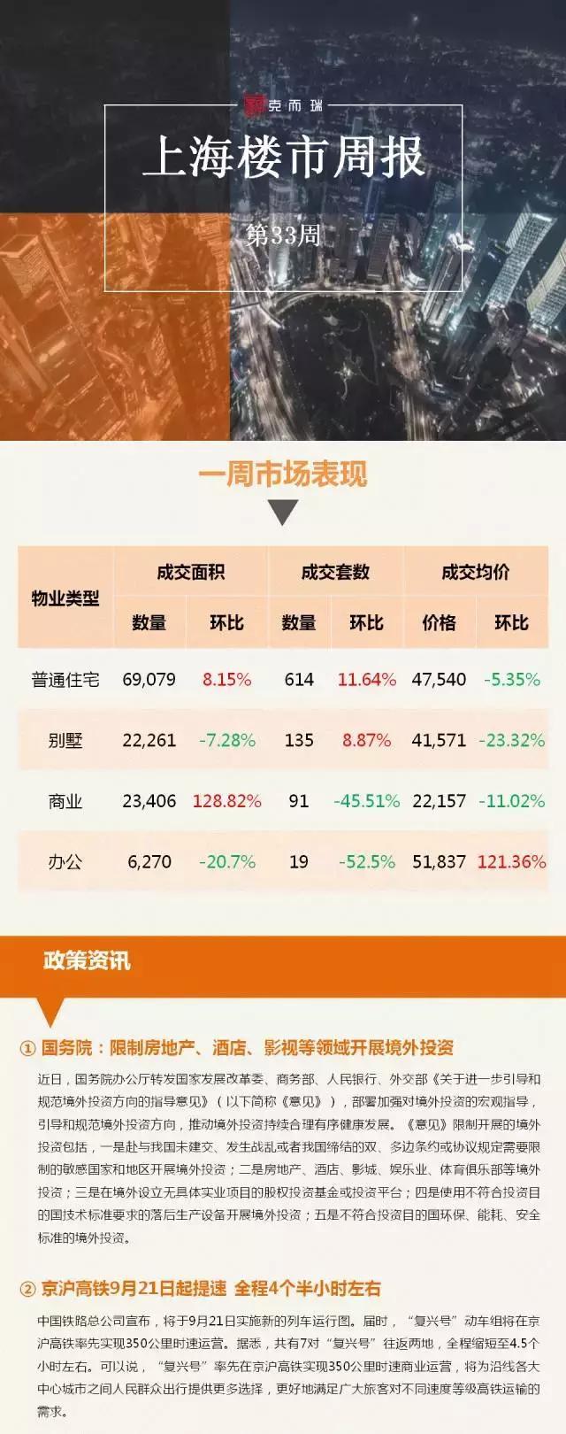 上海楼市最新动态火热更新中！