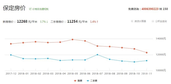 保定房价最新动态更新，最新保定房价消息