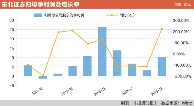东北证券最新动态及观点论述