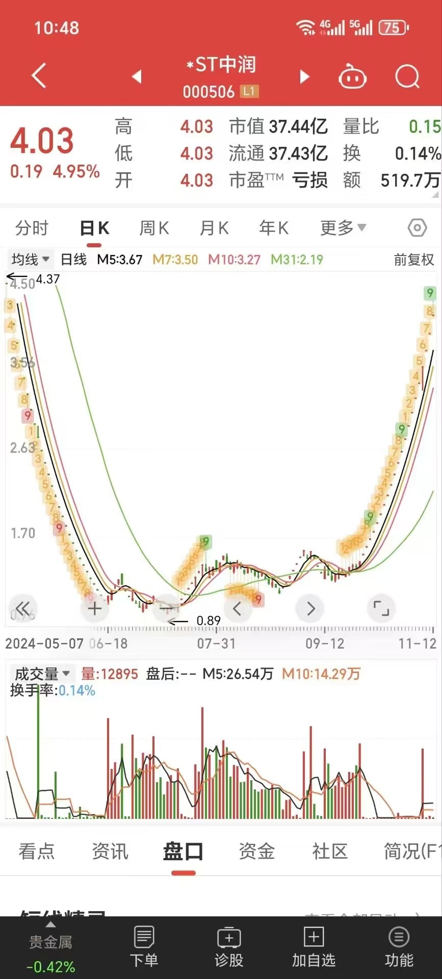 ST沪科股票最新动态及观点论述