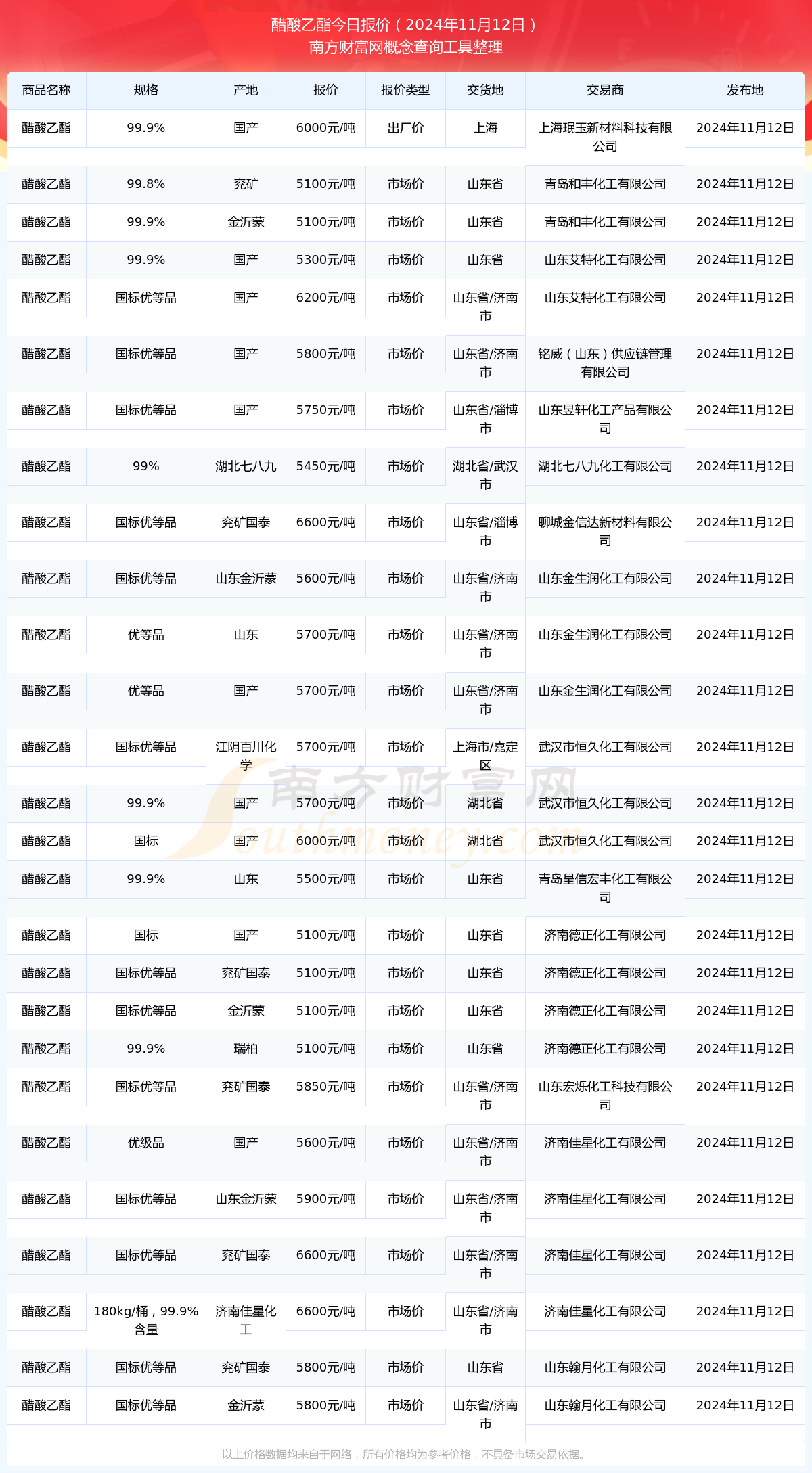 醋酸价格行情7日监测报告
