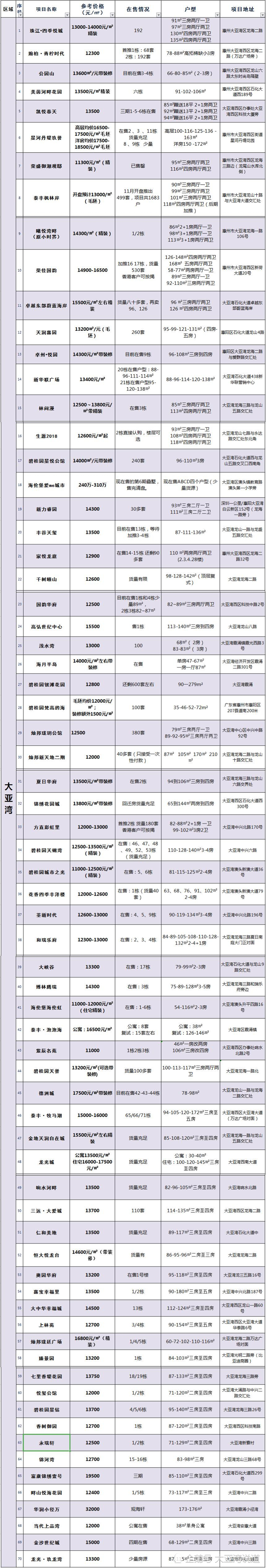 惠阳白云新城最新动态更新，最新消息汇总