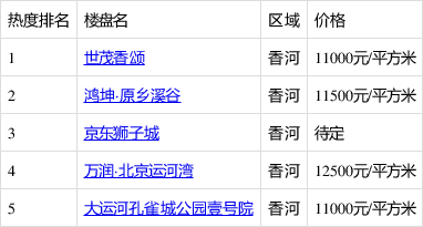 香河北京自在城房价走势解析与观点分享，最新房价与个人立场分析