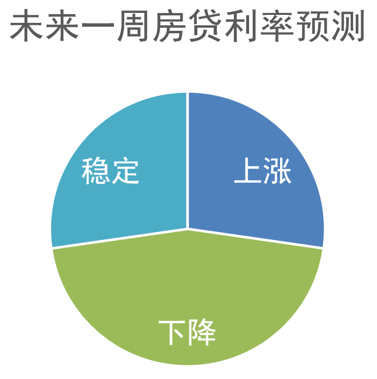 房贷最新利率观点阐述与分析，利率变动趋势及其影响