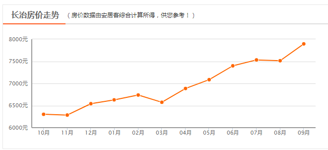 长治房价动态更新，最新消息与趋势分析