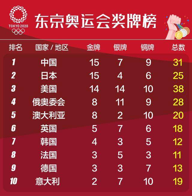 东京奥运会最新奖牌榜,金牌背后的温馨故事与荣耀时刻