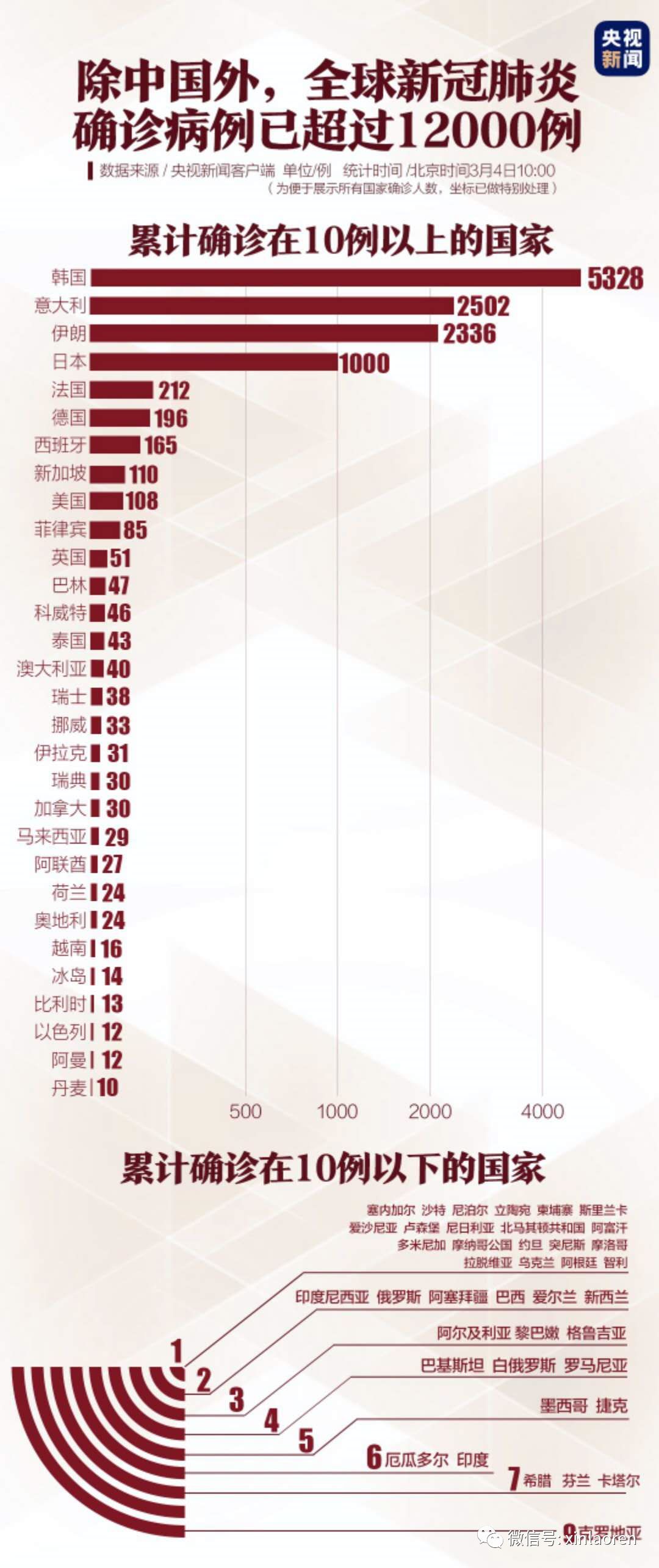 共同关注，最新疫情增长消息📈