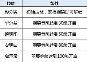 最新黑羽令技能提升任务指南攻略